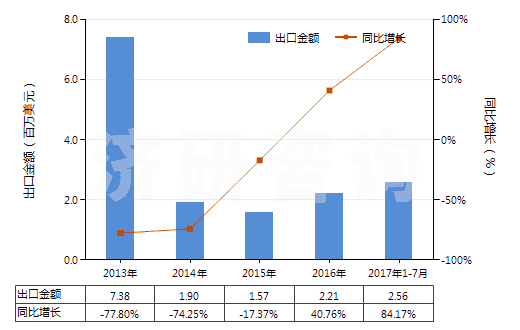 2013-2017年7月中國(guó)鏑(未相混合或相互熔合)(HS28053012)出口總額及增速統(tǒng)計(jì) 2013-2017年7月中國(guó)鏑(未相混合或相互熔合)(HS28053012)出口總額及增速統(tǒng)計(jì)